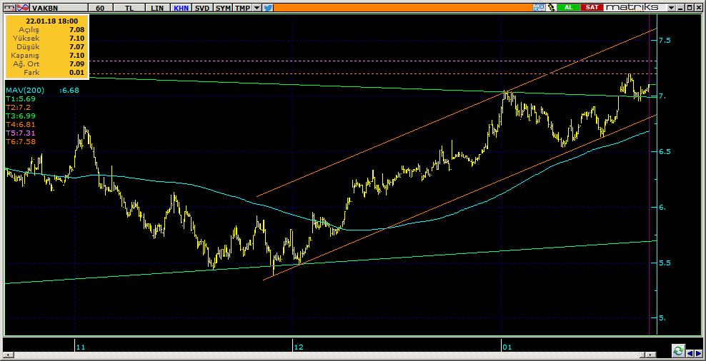 Şirketler Teknik Analiz Görünümü Vakıfbank 10 Kodu Son 1G Değ. Yab. % 3A Ort.H Pivot 1.Destek 2.Destek 1.Direnç 2.Direnç VAKBN 7.10 1.