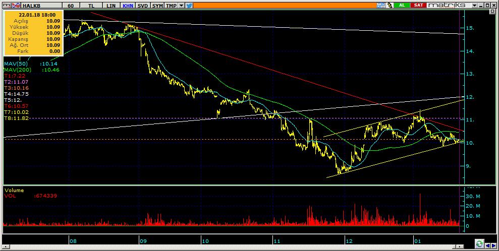 Şirketler Teknik Analiz Görünümü Halkbank 11 Kodu Son 1G Değ. Yab. % 3A Ort.H Pivot 1.Destek 2.Destek 1.Direnç 2.Direnç HALKB 10.09 0.