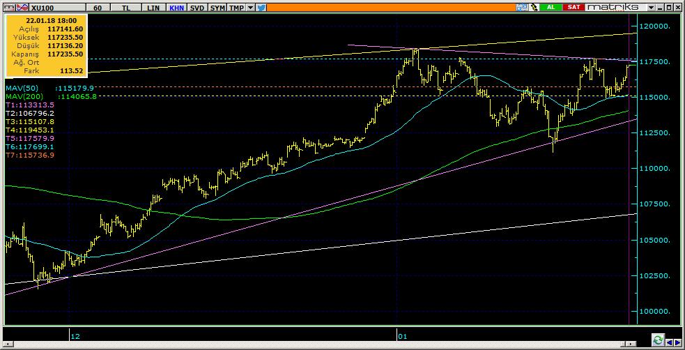 BIST 100 Teknik Analiz Görünümü Destek Direnç Seviyeleri ve Pivot Değeri Kodu Son Fiyat 1 Gün Pivot 1.Destek 2.Destek 1.Direnç 2.Direnç BIST-100 117,235 1.