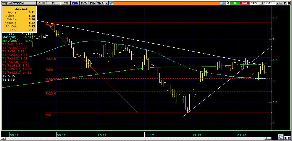Bugün hareketlenmesi muhtemel hisseler TTKOM 24 Kodu Son Yab. % Pivot 1.Destek 2.Destek 1.Direnç 2.