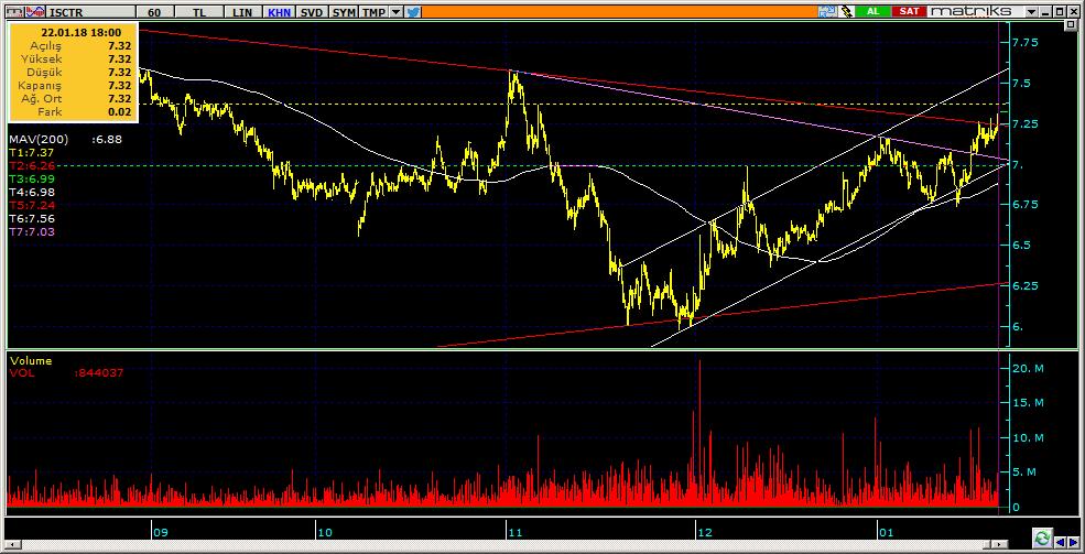 Şirketler Teknik Analiz Görünümü İş Bankası 7 Kodu Son 1G Değ. Yab. % 3A Ort.H Pivot 1.Destek 2.Destek 1.Direnç 2.Direnç ISCTR 7.