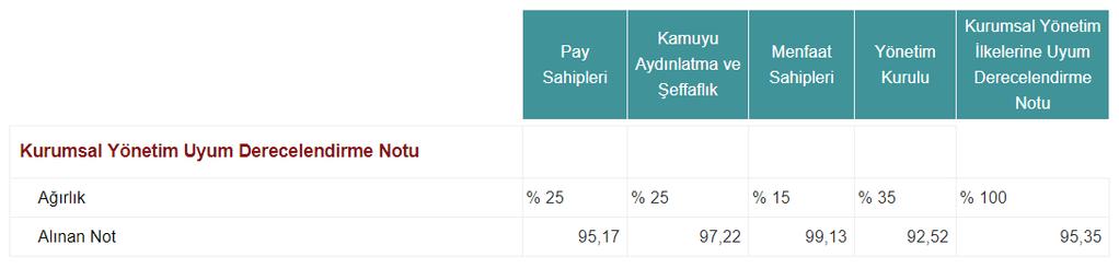 Kurumsal Yönetim İlkelerine Uyum Derecelendirmesi Gönderim Tarihi:20.07.