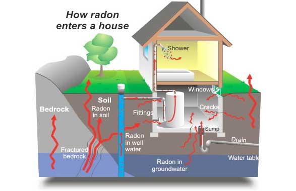 İÇ ORTAM HAVA KİRLETİ BİLEŞENLERİ (Radon) Konuta giren radonun asıl kaynağı, binanın inşa edildiği arazide bulunan toprak ve kayalardır.