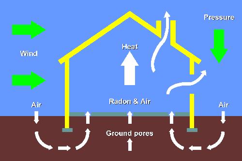 Sularda bulunan radon ev içlerine, sular kullanıldığı zaman girer. Sudan gelen radonun miktarı, sudaki miktarına bağlıdır. Suyun sıcaklığı arttıkça, ortama verilen radon miktarı da artar.