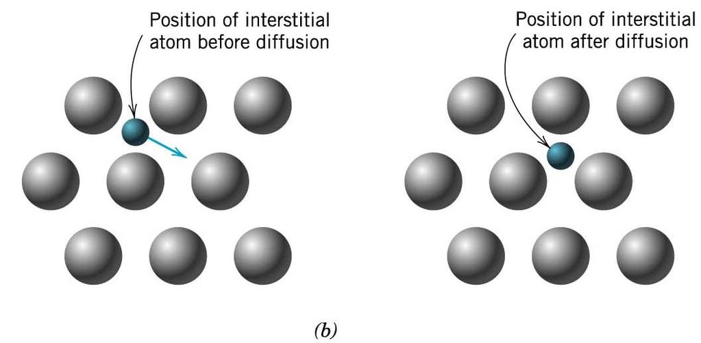 4. Arayer (Insterstitial) Difüzyonu Arayer atom boşluklarına küçük atom transferi