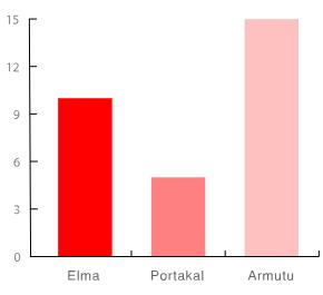 Histogram: Sürekli Değişkenler için uygundur.