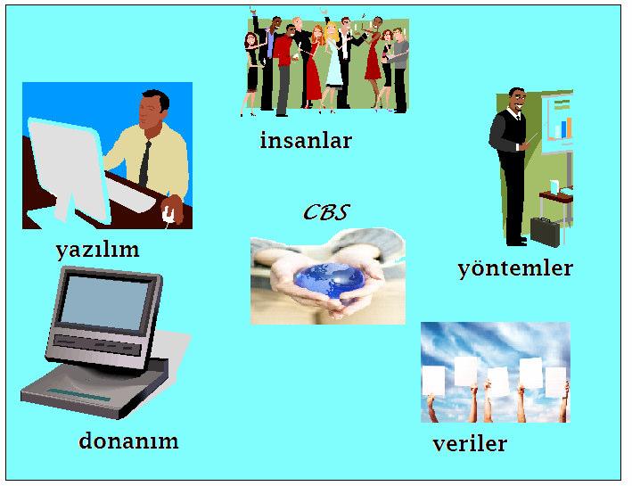 Şekil 5.1 CBS nin temel bileşenleri 5.