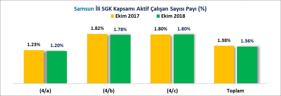 İLLER İTİBARİYLE SİGORTALI İSTATİSTİKLERİ (EKİM 2018) Türkiye de toplam 22 Milyon 589 Bin 753 kişinin sosyal güvenlik kapsamında aktif olarak çalıştığı 2018 Ekim ayında Samsun ilinde toplam 306 Bin