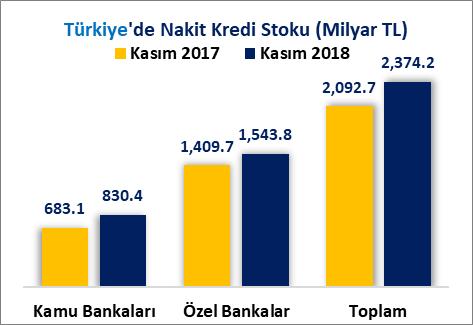 NAKİT KREDİLER Samsun ilinin, kamu bankaları Nakit kredi stoku, 2017 Kasım sonu itibariyle 6 Milyar 581 Milyon 119 Bin TL iken 2018 Kasım sonu itibariyle %12.