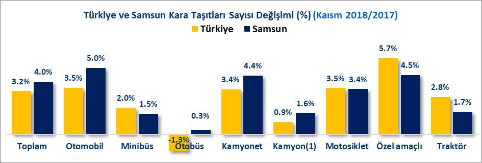 Türkiye de otomobil sayısı 2017 Kasım sonunda 11 Milyon 973 Bin 699 adet iken 2018 Kasım sonunda %3.5 artışla 12 Milyon 390 Bin 486 adet olmuştur.