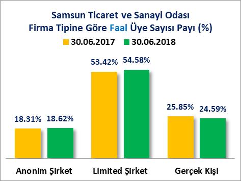 C) FAAL FİRMA SAYILARI Samsun Ticaret ve Sanayi Odası sicil kayıtlarına göre; 2017 yılı Haziran sonu itibariyle faal üye sayısı 6 Bin 881 adet olan Samsun Ticaret ve Sanayi Odası nın 2018 yılı