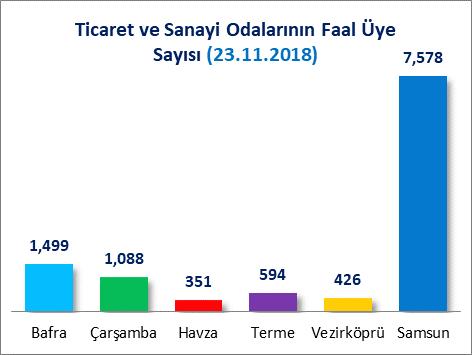 7) Samsun Ticaret ve Sanayi Odası, Bin 499 adedi (%13.0) Bafra Ticaret ve Sanayi Odası, Bin 88 adedi (%9.4) Çarşamba Ticaret ve Sanayi Odası, 594 adedi (%5.