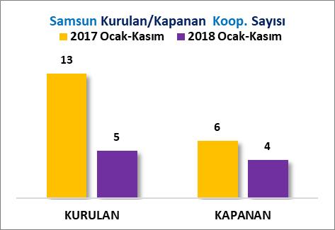 İLLER BAZINDA KURULAN KAPANAN FİRMA SAYILARI (OCAK-KASIM 2018) SAMSUN EKONOMİK BÜLTEN / KASIM 2018 2018 yılının Ocak-Kasım döneminde Türkiye de toplam 78 Bin 923 adet şirket kurulmuş, 10 Bin 515 adet