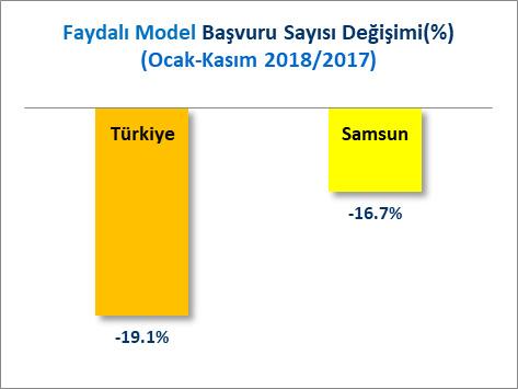 C. FAYDALI MODEL BAŞVURULARI Türkiye de 2017 Ocak-Kasım döneminde toplam 2 Bin 936 adet faydalı model başvurusu yapılmışken, 2018 Ocak-Kasım döneminde %19.