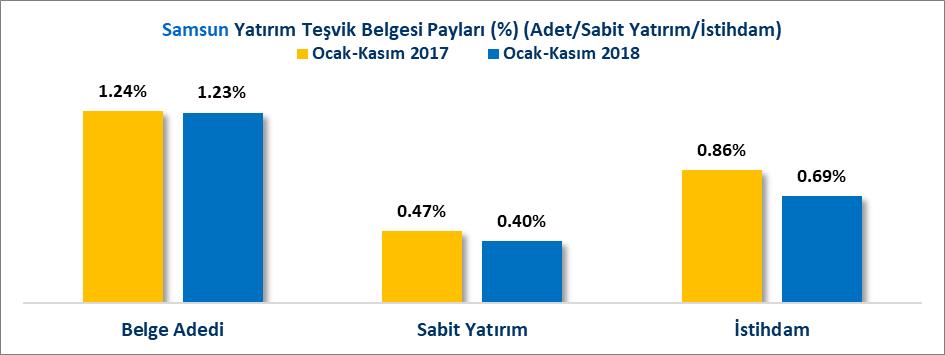 YATIRIM TEŞVİK BELGELERİ (OCAK-KASIM DÖNEMİ) 2018 Ocak-Kasım döneminde Türkiye de toplam 142 Milyar 635.