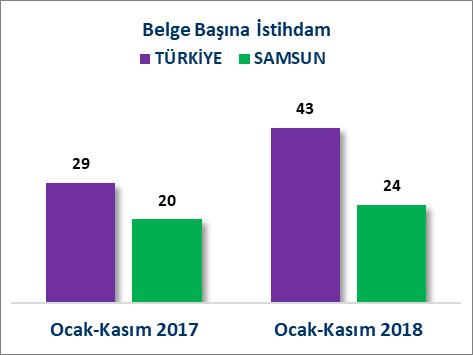 BELGE VE İSTİHDAM BAŞINA YATIRIM (OCAK-KASIM DÖNEMİ) 2018 Ocak-Kasım döneminde; belge başına düşen istihdam Türkiye ortalaması 43 kişi iken Samsun ilinde 24 kişi olarak gerçekleşmiş, belge başına