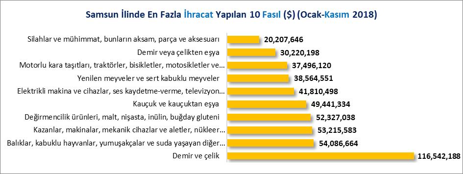 FASILLAR İTİBARİYLE İHRACAT 2018 Ocak-Kasım döneminde Samsun ilinden en fazla ihracat yapılan ilk 5 fasıl paylarıyla aşağıda sıralanmıştır. 1. Demir ve Çelik; %20.12 2.