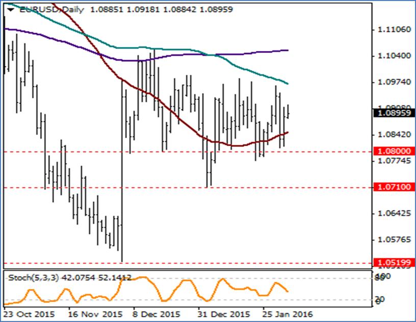 EUR / USD 1.0800 seviyesinin üzerinde seyrini sürdüren parite için göstergeler aşağı yönü işaret ediyor olsa da 100 ve 200 günlük ortalamalarının geçtiği 1.0970/1.