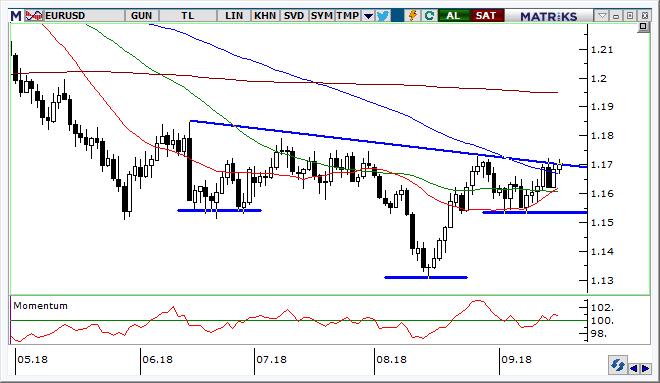 EUR/USD Teknik Analizi EUR/USD de bir dip formasyonu olan TOBO görünümü dikkat çekiyor.