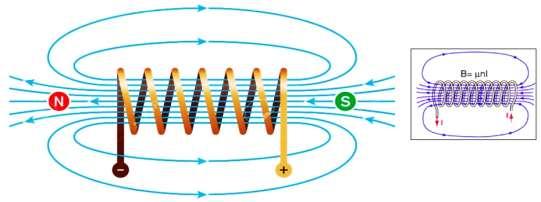 Manyetik alanlar genel olarak iki türlü elde edilir. Bunlardan biri bildiğimiz doğal mıknatıslar yardımı ile diğeri ise bir iletkenden akım geçirerek elde edilir. Şekil 3.