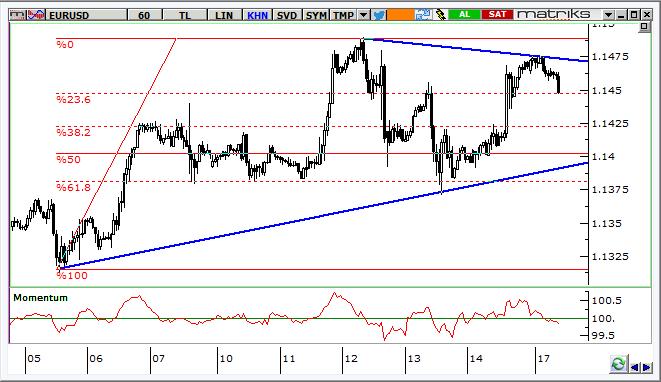 EUR/USD Teknik Analizi Paritede geçtiğimiz hafta yaşanan yükseliş sonrasında 1,1480 direnci aşılamadı ve tekrar sıkışma bandına geri dönüldü. Momentumda da hafif bir gerileme görüyoruz.