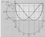 2.1.12 Farklı frekanslı dik titreşimler: Lissajous eğrileri Farklı frekanslı birbirine dik BHH yapan bir cismin çizmiş olduğu yörüngelere Lissajous eğrileri denir.