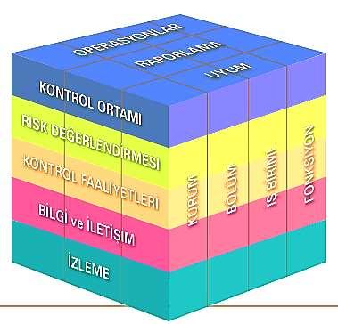 İÇ KONTROL Sistematiği İÇ KONTROL SİSTEMİNİN MAKUL GÜVENİLİRLİK ALANLARI BÜTÜNLEŞİK İÇ KONTROL