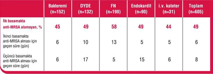 Uygun Tedavinin Önemi MSSA İle enfekte hastaların %21 i, MRSA ile enfekte hastaların ise %52 si