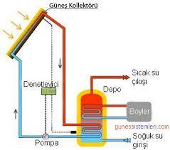 Bu sistemler ile sıcak su ihtiyacının yazın %90 ı