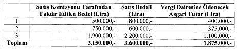 Bu hükümde, tecil edilen borç tutarının 2 milyon liradan fazla olması halinde satışına izin verilecek mahcuz malın 6183 sayılı Kanuna göre belirlenen değerinin 2 milyon lirayı aşmaması durumunda bu