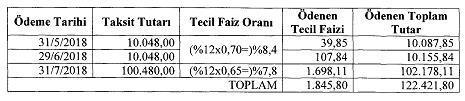 yeni tecil süresi, faiz oranında değişiklik yapılmasını gerektirdiği takdirde kalan taksit tutarlarına yeni faiz oranı uygulanacaktır.