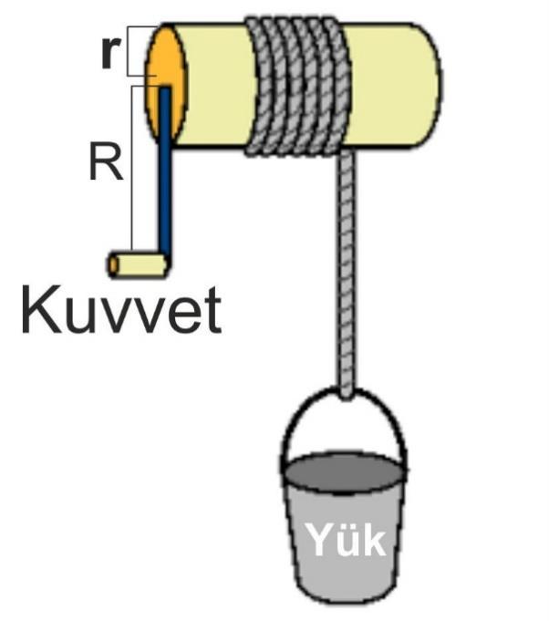 8) 9- Yukarıda verilen çıkrık modeli için öğrenciler aşağıdaki bilgileri veriyorlar.