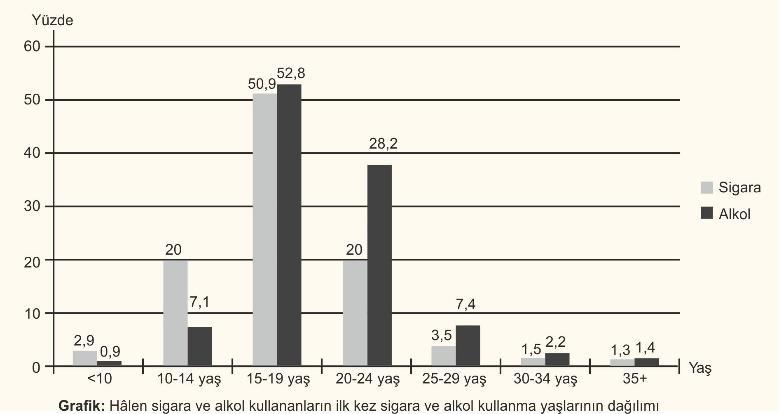 17) 19) Yukarıdaki grafikte ilk kez sigara ve alkol kullanım yaşları görülmektedir. Bu grafiğe bakarak aşağıdakilerden hangisi söylenemez?