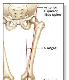 1. 1. 6. Q Açısı Q açısı ilk kez Brattström tarafından tanımlanmıştır. İlk kez kullanılan tarifte patella apeksi ile ligamentum patella arasındaki çizgi ve m.