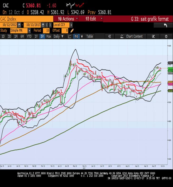 Sait Çelikkan, Gedik Yatırım - Universal(Turkey) scelikkan@gedik.com T: +90 212 385 42 00 CAC40 Aralık Vade 5351.0 - % -0.