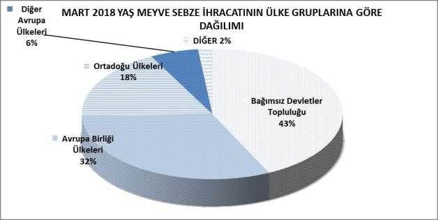 MART 2018 TÜRKİYE GENELİ YAŞ MEYVE VE SEBZE İHRACATININ ÜLKE GRUPLARINA GÖRE DAĞILIMI ÜLKE GRUPLARI Pay (%) Bağımsız Devletler Topluluğu 170,0 89,1 43 Avrupa Birliği Ülkeleri 79,5 65,7 32