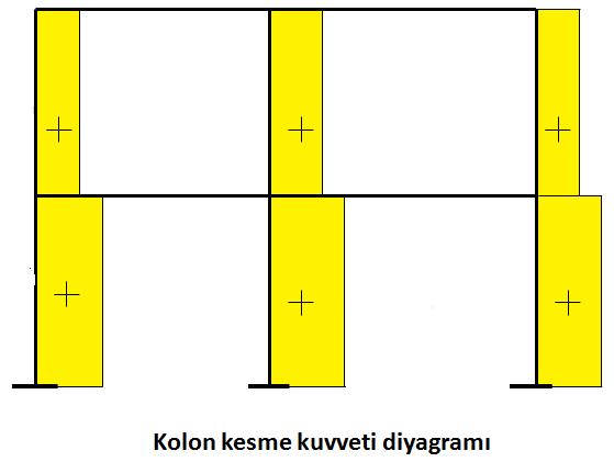 3) Katlarda bulunan her bir kolonun kesme kuvveti belirlenir.