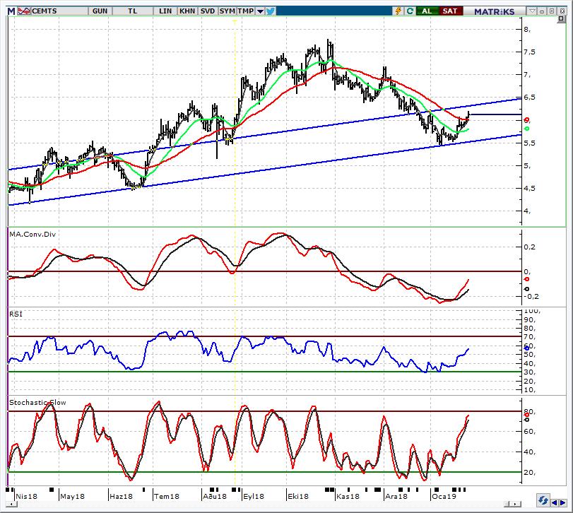 HİSSE ÖNERİLERİ CEMTS_Çemtaş 6,00 üzerinde tepkinin devamını bekliyoruz Geçen haftanın son gününde 6,15-6,20 bandını hedef göstermiştik. Bu hedefimiz 6,19 görülerek gerçekleşti.
