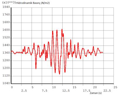 Şekil 7 de MDE depremleri altında baraj kretinde oluşan deplesman, 3 nolu noktada oluşan hidrodinamik basınç değişimi ve