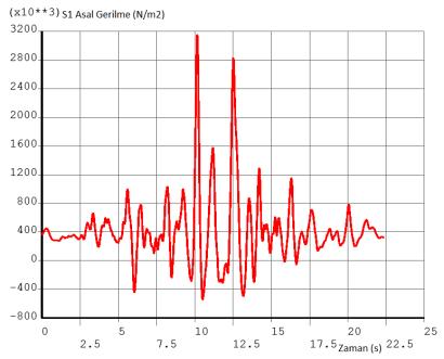 Coyote Lake depremi (a) Kret Deformasyonu (b) 3 nolu noktadaki Hidrodinamik basınç değişimi (c) 6 nolu noktadaki S1 Asal