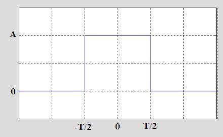 Örnek 1: Kutu Fonksiyonunun Fourier Dönüşümü Kare fonksiyonunun özel bir hali olan kutu fonksiyonu (kare atım fonksiyonu da denir) aşağıdaki grafikte verilmiştir.