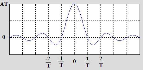 Örnek 1: Kutu Fonksiyonunun Fourier Dönüşümü T = 1 ve T = 10 için Fourier Dönüşümü aşağıdaki