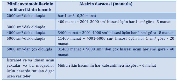 Aksiz vergisi Vergi Məcəlləsinin 190.4.