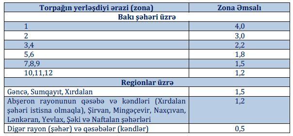 Torpaq satışı Torpaq sahəsinin satışının sadələşdirilmiş vergiyə cəlb edilməsi məqsədi ilə Vergi Məcəlləsinə 218.4.5-ci, 219.3-2-ci və 220.8-2-ci maddələr əlavə edilmiş, 150.1.9-cu, 220.8-ci və 220.