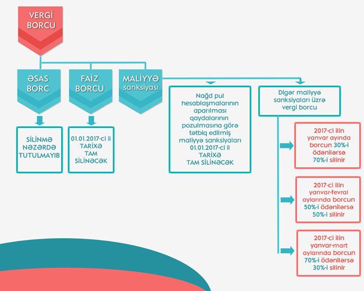 Vergi ödəyicilərinin 2017-ci ilin 1 yanvar tarixinə mövcud olan vergi borclarının tənzimlənməsi 6 mindən yuxarı vergi