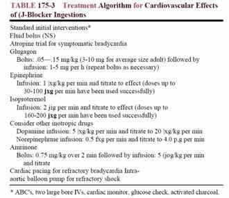 TOKSİSİTEYİ ETKİLEYEN ETMENLER propranolol Membran stabilizan etki (asebutolol, betaxolol, oxprenolol, propranolol) Yağda çözünürlük ISA varlığı (asebutolol, oxprenolol, penbutolol, pindolol)