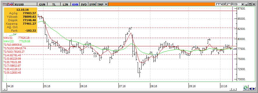 Teknik Analiz BIST-100 Dün %0,23 gerileyerek 77.461 seviyesinden kapatan BİST-100 endeksinde zayıf seyrin bankacılık endeksi haricinde diğer bütün endekslerde kaydedildiğini gözlemliyoruz.