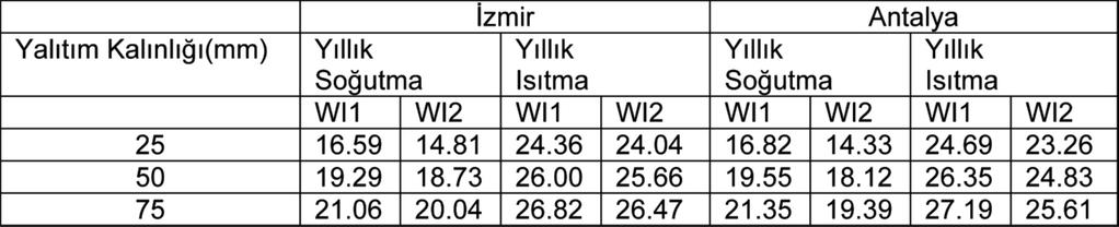 Nurdil eskin:sablon 23.02.2010 17:09 Page 8 Tablo 2. Yalıtım Kalınlığının Yıllık Isıtma ve Soğutma Enerji İhtiyacındaki Azalmaya Etkisi (%) Tablo 1.