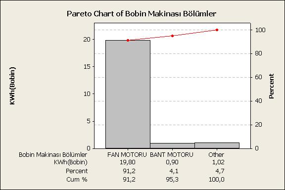 BOBĠN MAKĠNELERĠ ENERJĠ TÜKETĠM PARETO GRAFĠĞĠ -