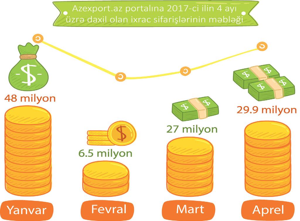 7 2017-ci il/may 2 Azexport.az portalına aprel ayında 29.9 milyon ABŞ dolları məbləğində ixrac sifariş daxil olub Azexport.